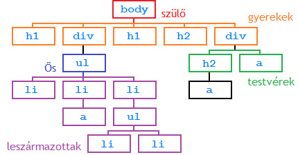 dokumentumfa ábrája